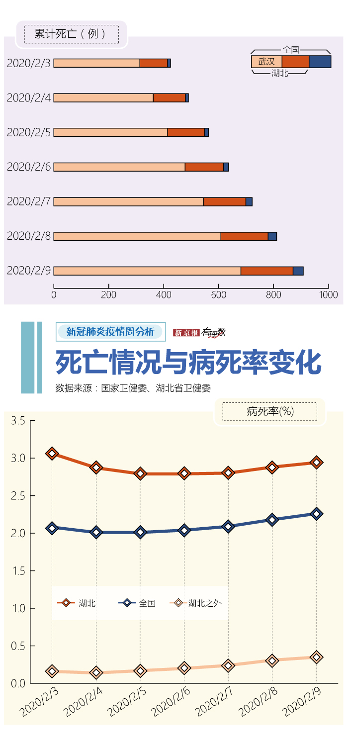 湖北以外新增确诊6连降 黑龙江等地疫情仍严峻