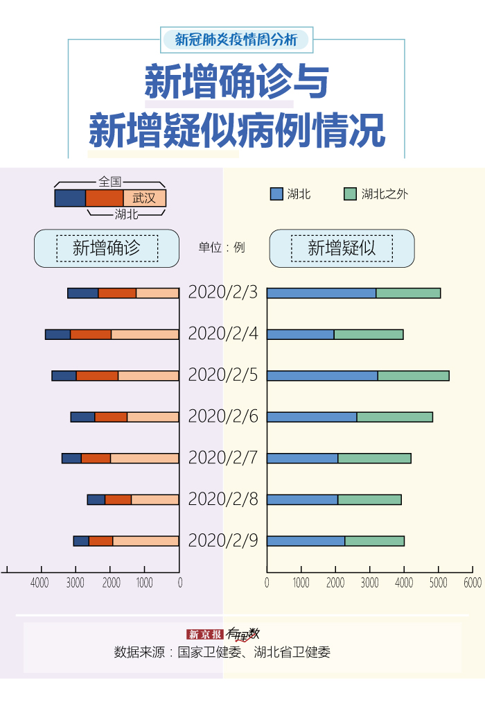 湖北以外新增确诊6连降 黑龙江等地疫情仍严峻