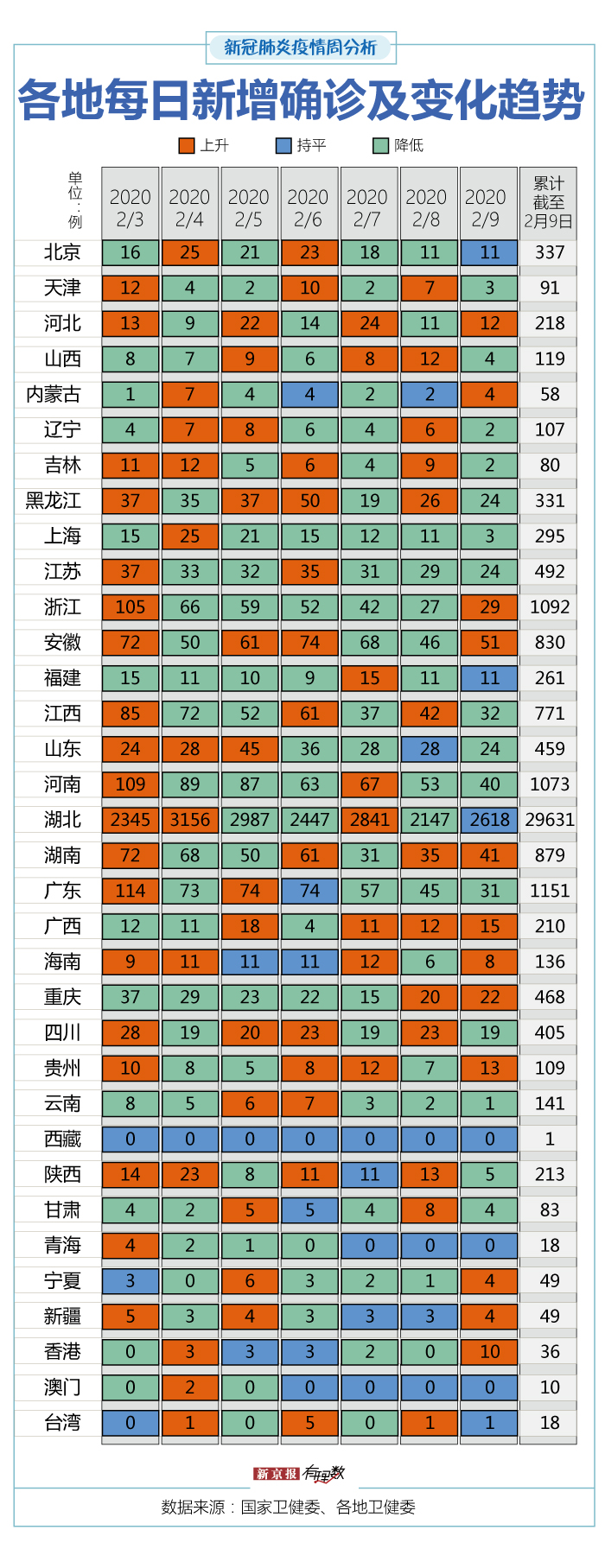 湖北以外新增确诊6连降 黑龙江等地疫情仍严峻