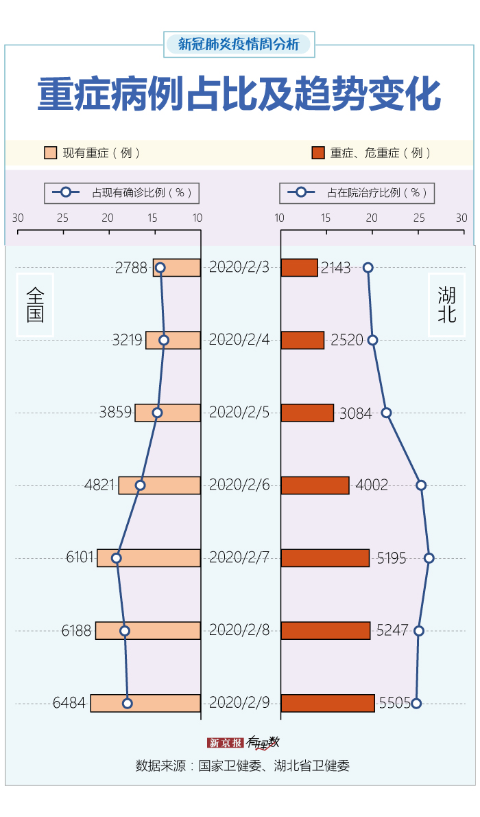 湖北以外新增确诊6连降 黑龙江等地疫情仍严峻