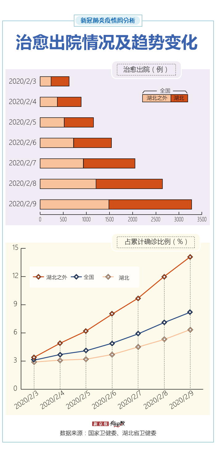 湖北以外新增确诊6连降 黑龙江等地疫情仍严峻