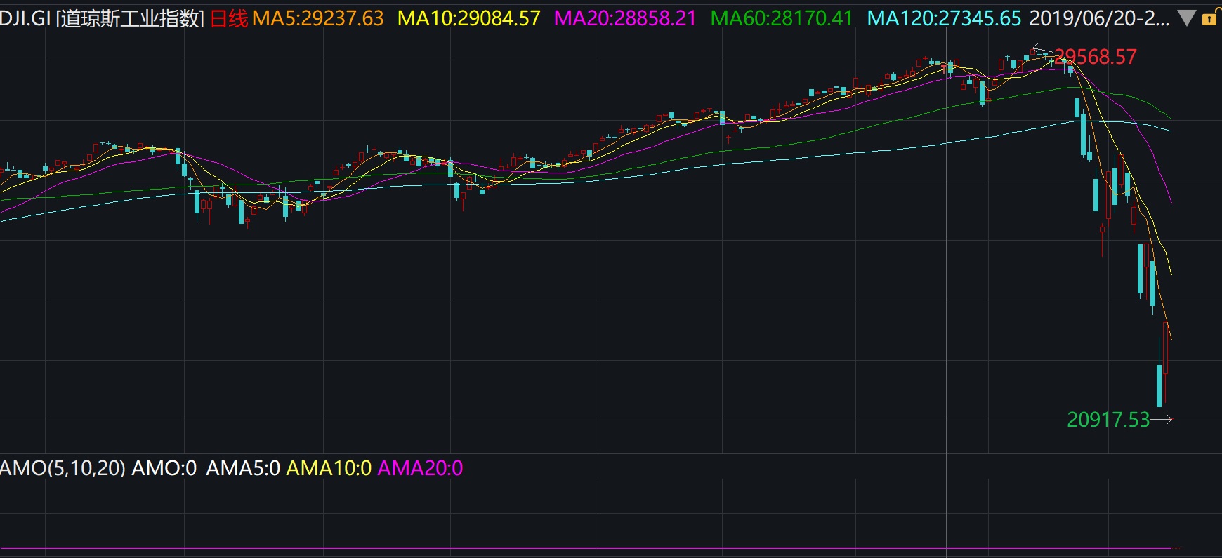 标普500指数跌8% 触发本月第三次熔断