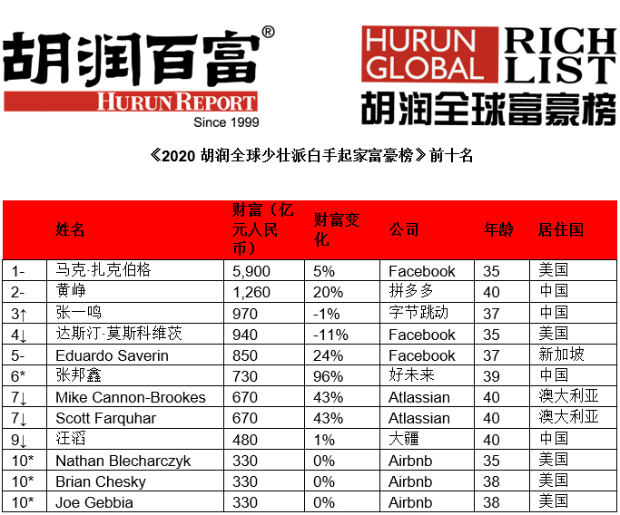 2020胡润80后白手起家富豪:拼多多黄峥蝉联中国首富