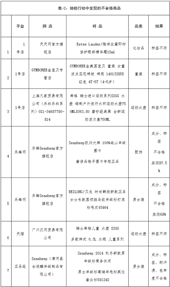 国家工商总局：天猫、1号店等电商存在售假情况