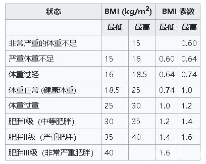 身高体重指数