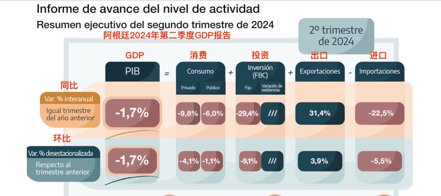 el-pbi-cayo-34-en-los-primeros-seis-meses-del-ano-segun-el-indec-foto-indec-F2ZL4UMCA5DUHODTI42YSYC2LM