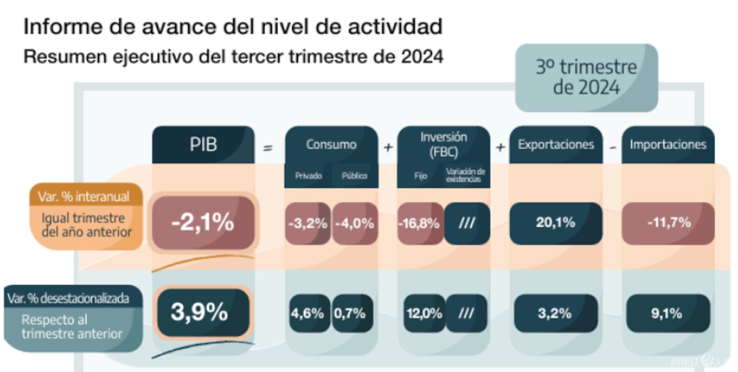 el-pbi-cayo-21-en-el-tercer-trimestre-del-2024-en-la-medicion-interanual-segun-el-indec-foto-indec-CRB2RYBLWRCW5IZR7YNNAC573I