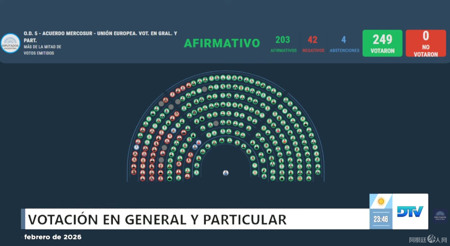 el-resultado-de-la-votacion-sobre-el-acuerdo-entre-el-mercosur-y-la-union-europea-foto-captura-de-pantalla-de-la-transmision-de-la-camara-de-diputados-M2RYY6GC2JBOHFX6M5JG7Z2BLI el-resultado-de-la-votacion-sobre-el-acuerdo-entre-el-mercosur-y-la-union-europea-foto-captura-de-pantalla-de-la-transmision-de-la-camara-de-diputados-M2RYY6GC2JBOHFX6M5JG7Z2BLI