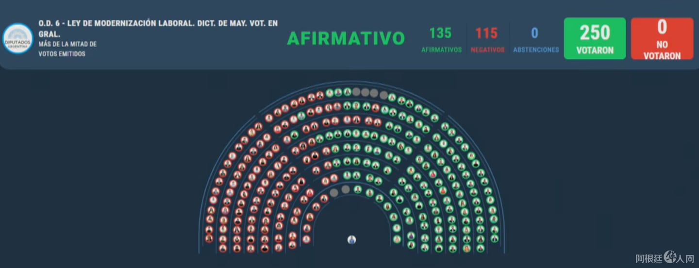 el-resultado-de-la-votacion-en-diputados-de-la-reforma-laboral-foto-captura-de-pantalla-de-la-transmision-de-diputados-33OFDLXM5BEIBDP3UT6X7CC7QA