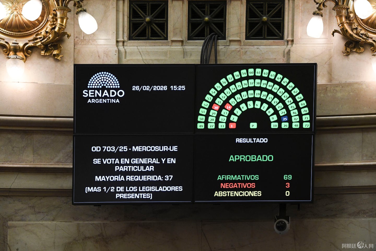 senado-el-oficialismo-logro-la-aprobacion-del-acuerdo-ue-mercosur-foto-senado-IY2Q5IQ3ERDLPMPG2SAB2LV5H4 senado-el-oficialismo-logro-la-aprobacion-del-acuerdo-ue-mercosur-foto-senado-IY2Q5IQ3ERDLPMPG2SAB2LV5H4